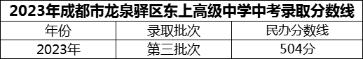 2024年成都市龍泉驛區(qū)東上高級中學(xué)招生分?jǐn)?shù)是多少分？