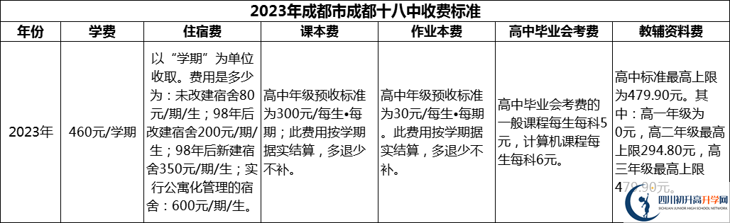 2024年成都市成都十八中學(xué)費多少錢？