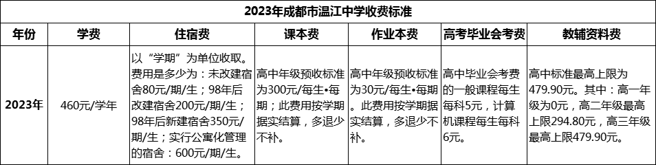 2024年成都市溫江中學(xué)學(xué)費(fèi)多少錢？
