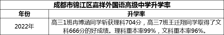 2024年成都市錦江區(qū)嘉祥外國(guó)語(yǔ)高級(jí)中學(xué)升學(xué)率怎么樣？