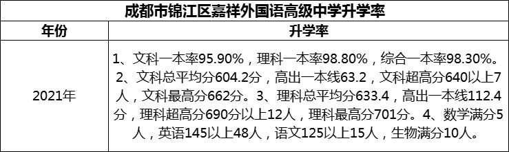2024年成都市錦江區(qū)嘉祥外國(guó)語(yǔ)高級(jí)中學(xué)升學(xué)率怎么樣？