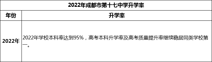 2024年成都市第十七中學(xué)升學(xué)率怎么樣？
