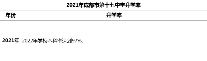2024年成都市第十七中學(xué)升學(xué)率怎么樣？