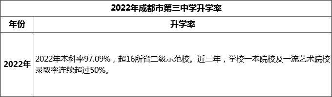 2024年成都市第三中學(xué)升學(xué)率怎么樣？