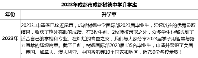2024年成都市成都樹(shù)德中學(xué)升學(xué)率怎么樣？