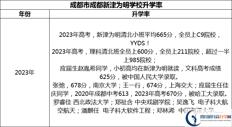 2024年成都市成都新津?yàn)槊鲗W(xué)校升學(xué)率怎么樣？