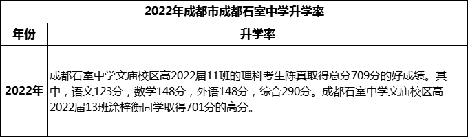2024年成都市成都石室中學升學率怎么樣？