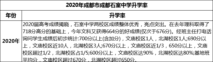 2024年成都市成都石室中學升學率怎么樣？