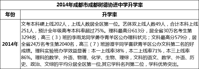 2024年成都市成都樹德協(xié)進(jìn)中學(xué)升學(xué)率怎么樣？