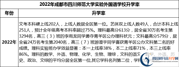 2024年成都市四川師范大學實驗外國語學校升學率怎么樣？