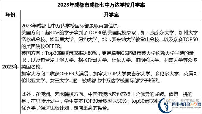 2024年成都市成都七中萬達學(xué)校升學(xué)率怎么樣？