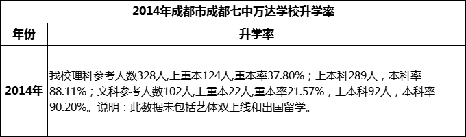 2024年成都市成都七中萬達學(xué)校升學(xué)率怎么樣？