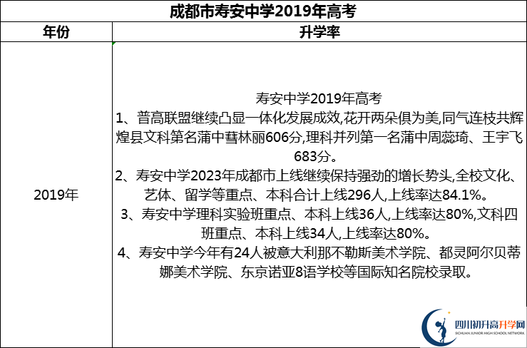 2024年成都市壽安中學(xué)升學(xué)率怎么樣？
