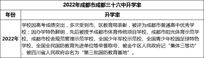 2024年成都市成都三十六中升學(xué)率怎么樣？