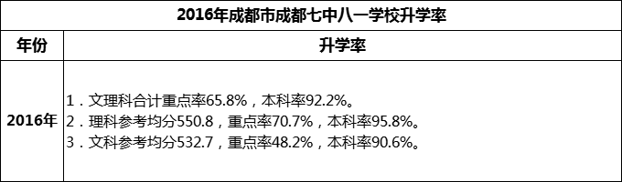 2024年成都市成都七中八一學(xué)校升學(xué)率怎么樣？