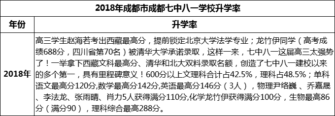2024年成都市成都七中八一學(xué)校升學(xué)率怎么樣？