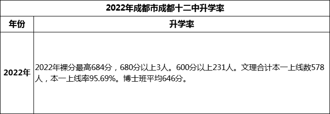 2024年成都市成都十二中高考升學率是多少？