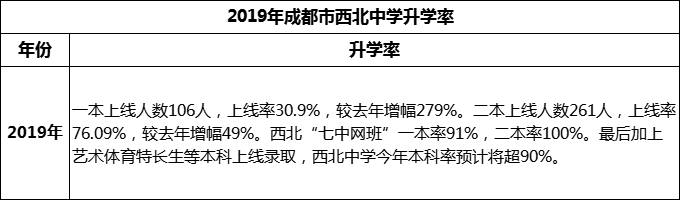 2024年成都市西北中學升學率怎么樣？