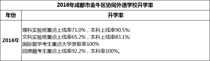 2024年成都市金牛區(qū)協(xié)同外語學(xué)校升學(xué)率怎么樣？