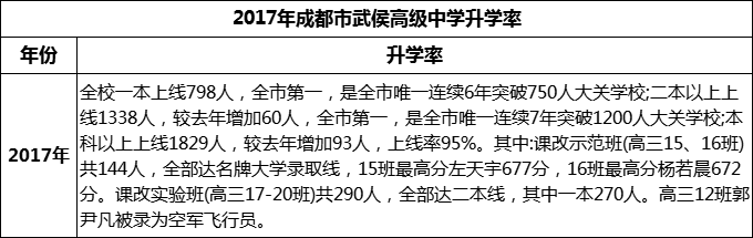 2024年成都市武侯高級中學(xué)升學(xué)率怎么樣？