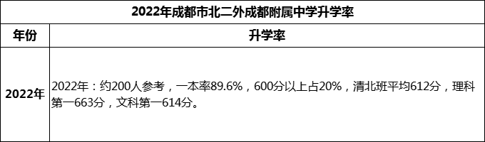2023年成都市北二外成都附屬中學升學率怎么樣？