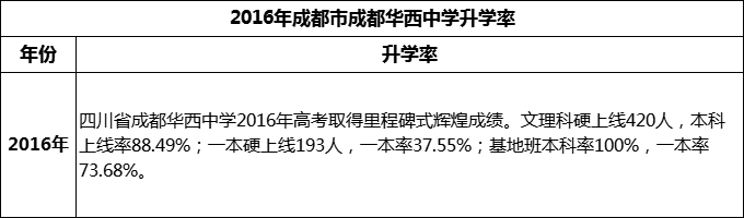 2024年成都市成都華西中學(xué)升學(xué)率怎么樣？