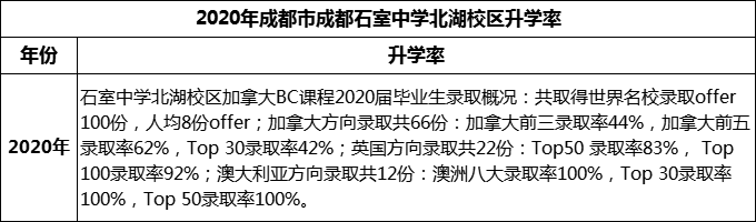 2023年成都市成都石室中學(xué)北湖校區(qū)升學(xué)率怎么樣？