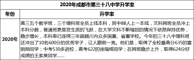 2023年成都市第三十八中學(xué)升學(xué)率怎么樣？