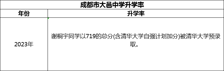 2024年成都市大邑中學(xué)升學(xué)率怎么樣？