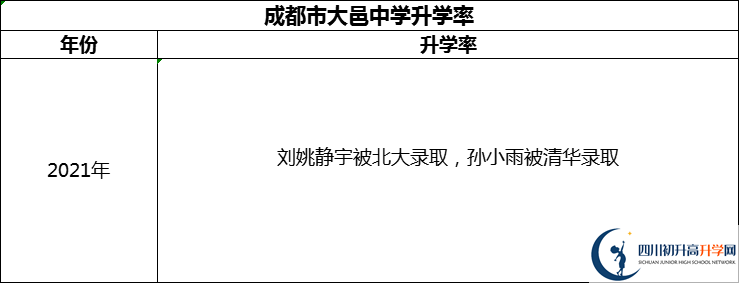2024年成都市大邑中學(xué)升學(xué)率怎么樣？