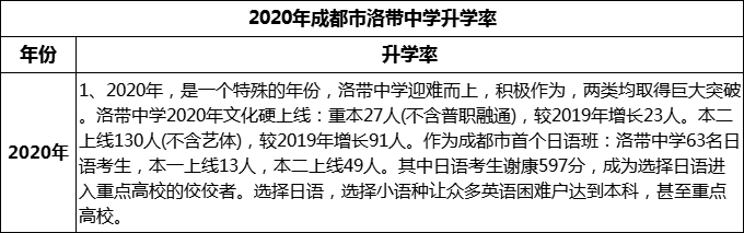 2024年成都市洛帶中學升學率怎么樣？