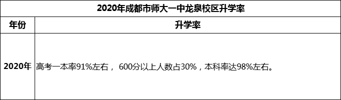 2024年成都市師大一中龍泉校區(qū)升學(xué)率怎么樣？
