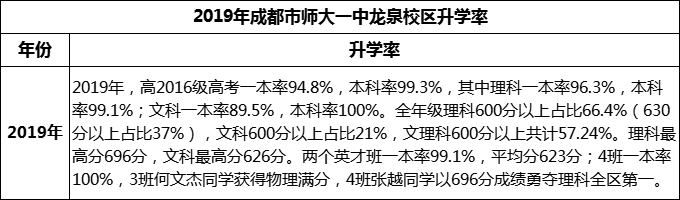 2024年成都市師大一中龍泉校區(qū)升學(xué)率怎么樣？