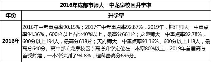 2024年成都市師大一中龍泉校區(qū)升學(xué)率怎么樣？
