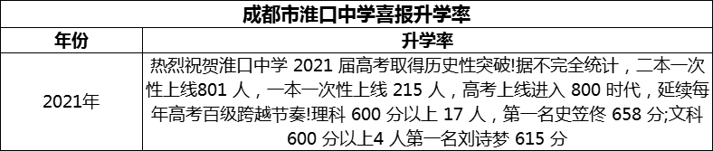 2024年成都市淮口中學(xué)升學(xué)率怎么樣？