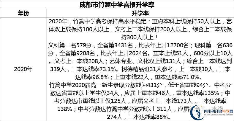 2024年成都市竹篙中學(xué)升學(xué)率怎么樣？