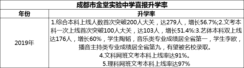 2024年成都市金堂實(shí)驗(yàn)中學(xué)升學(xué)率怎么樣？