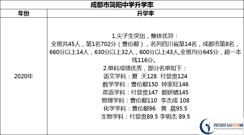 2024年成都市簡(jiǎn)陽(yáng)中學(xué)升學(xué)率怎么樣？
