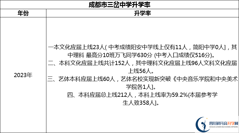 2024年成都市三岔中學(xué)升學(xué)率怎么樣？