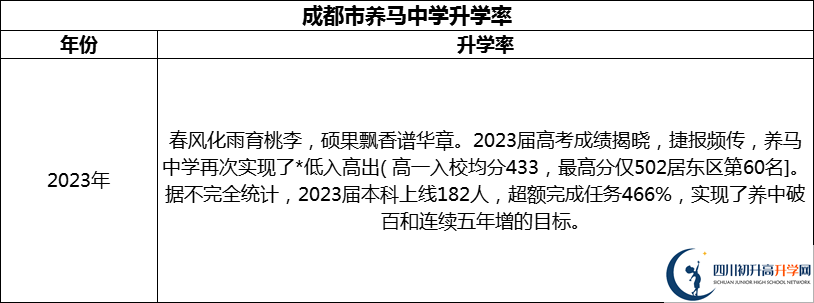 2024年成都市養(yǎng)馬中學(xué)升學(xué)率怎么樣？