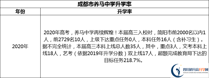 2024年成都市養(yǎng)馬中學(xué)升學(xué)率怎么樣？