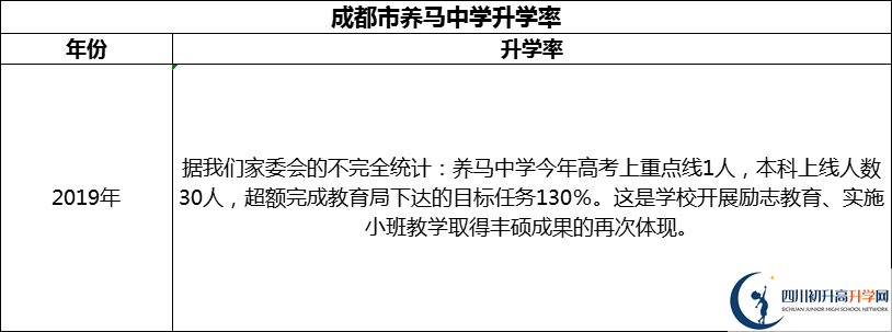 2024年成都市養(yǎng)馬中學(xué)升學(xué)率怎么樣？