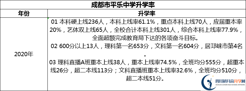 2024年成都市平樂中學升學率怎么樣？