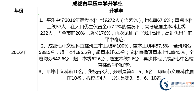 2024年成都市平樂中學升學率怎么樣？