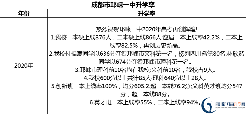 2024年成都市邛崍一中升學(xué)率怎么樣？
