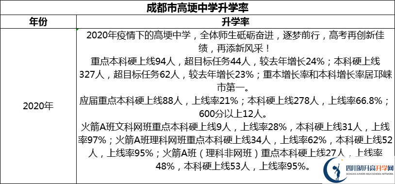 2024年成都市高埂中學升學率怎么樣？