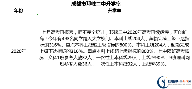 2024年成都市邛崍二中升學(xué)率怎么樣？