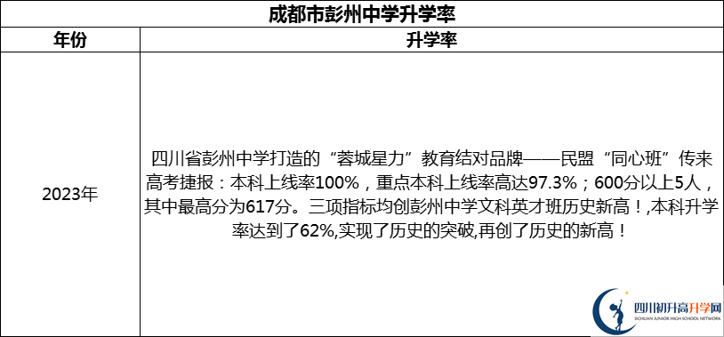 2024年成都市彭州中學升學率怎么樣？
