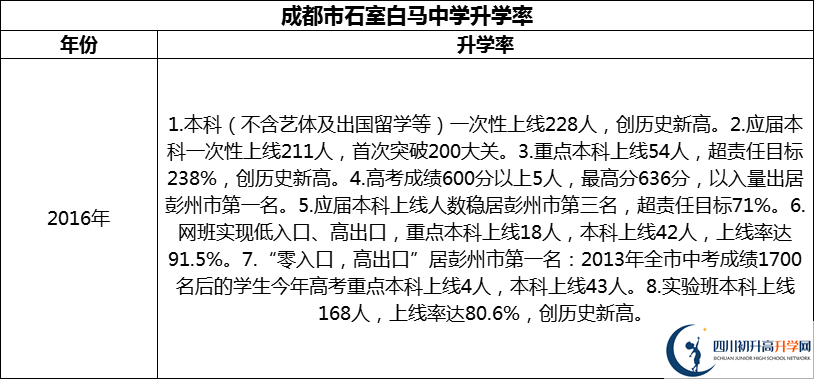 2024年成都市石室白馬中學(xué)升學(xué)率怎么樣？