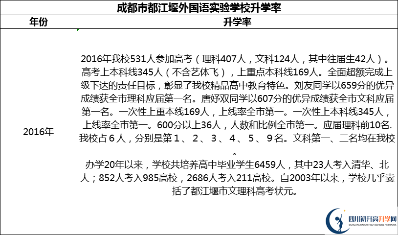 2024年成都市都江堰外國(guó)語(yǔ)實(shí)驗(yàn)學(xué)校升學(xué)率怎么樣？